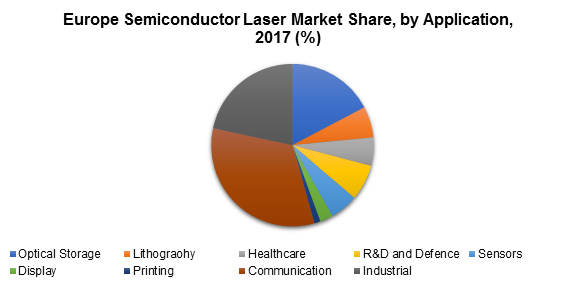 Europe Semiconductor Laser Market Share, by Application, 2017 (%)
